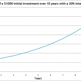 800px-Interest_rates_and_investing